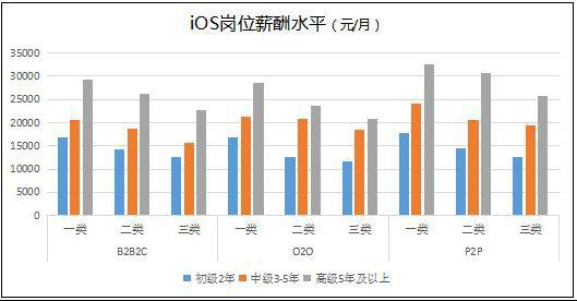 2015-2016年深圳市IT技術(shù)開發(fā)崗位薪酬分析報告